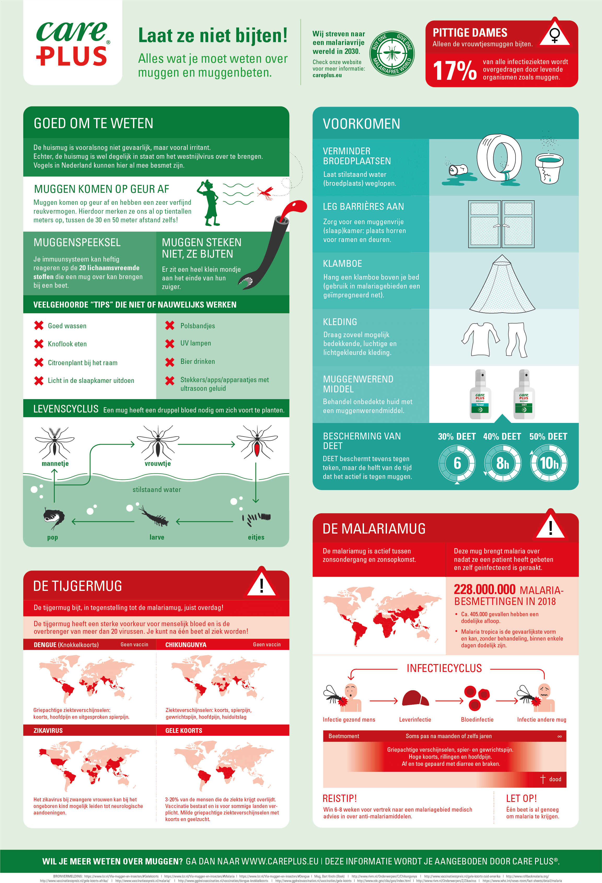 Infographic muggen
