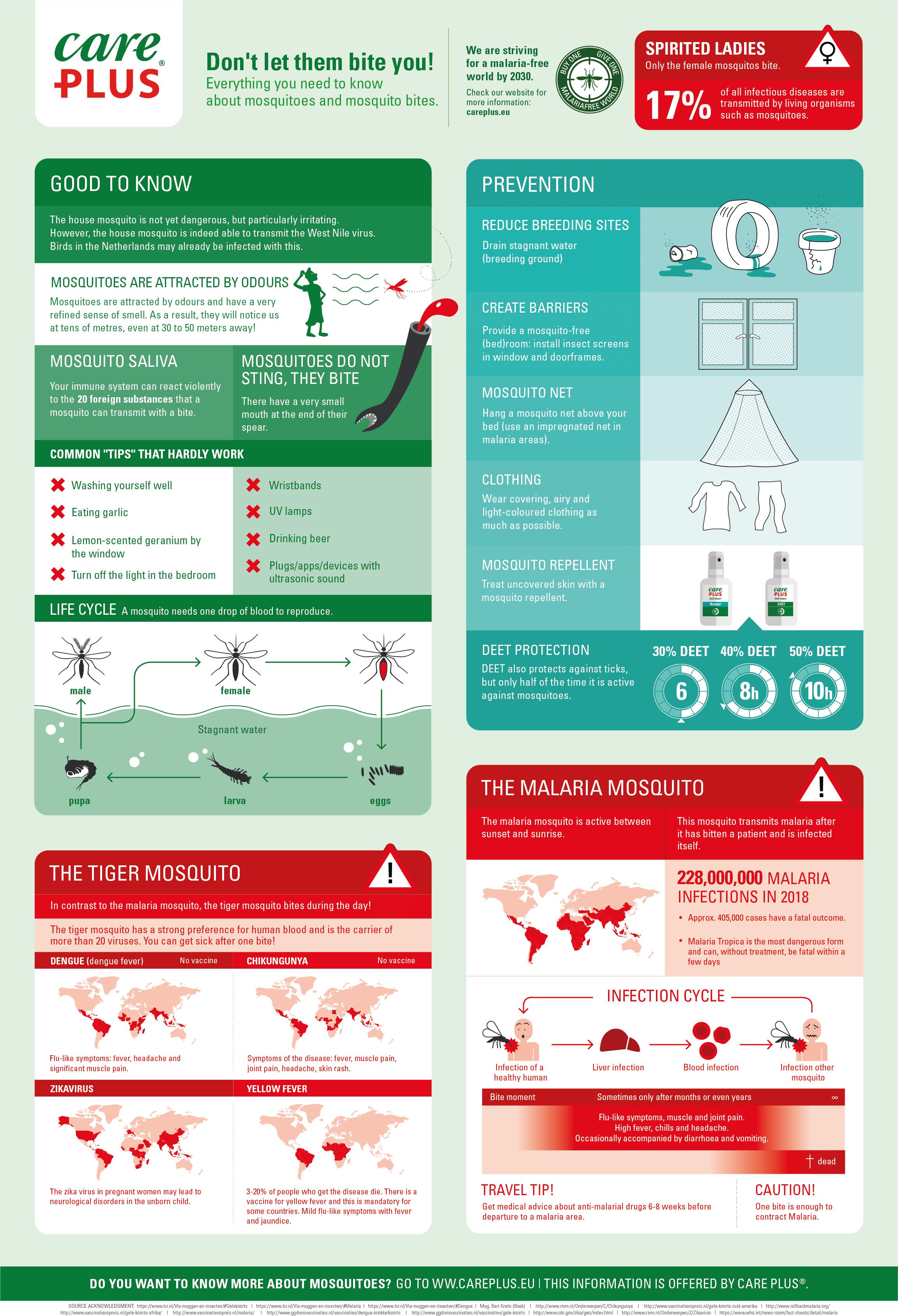 Infographic mosquitoes