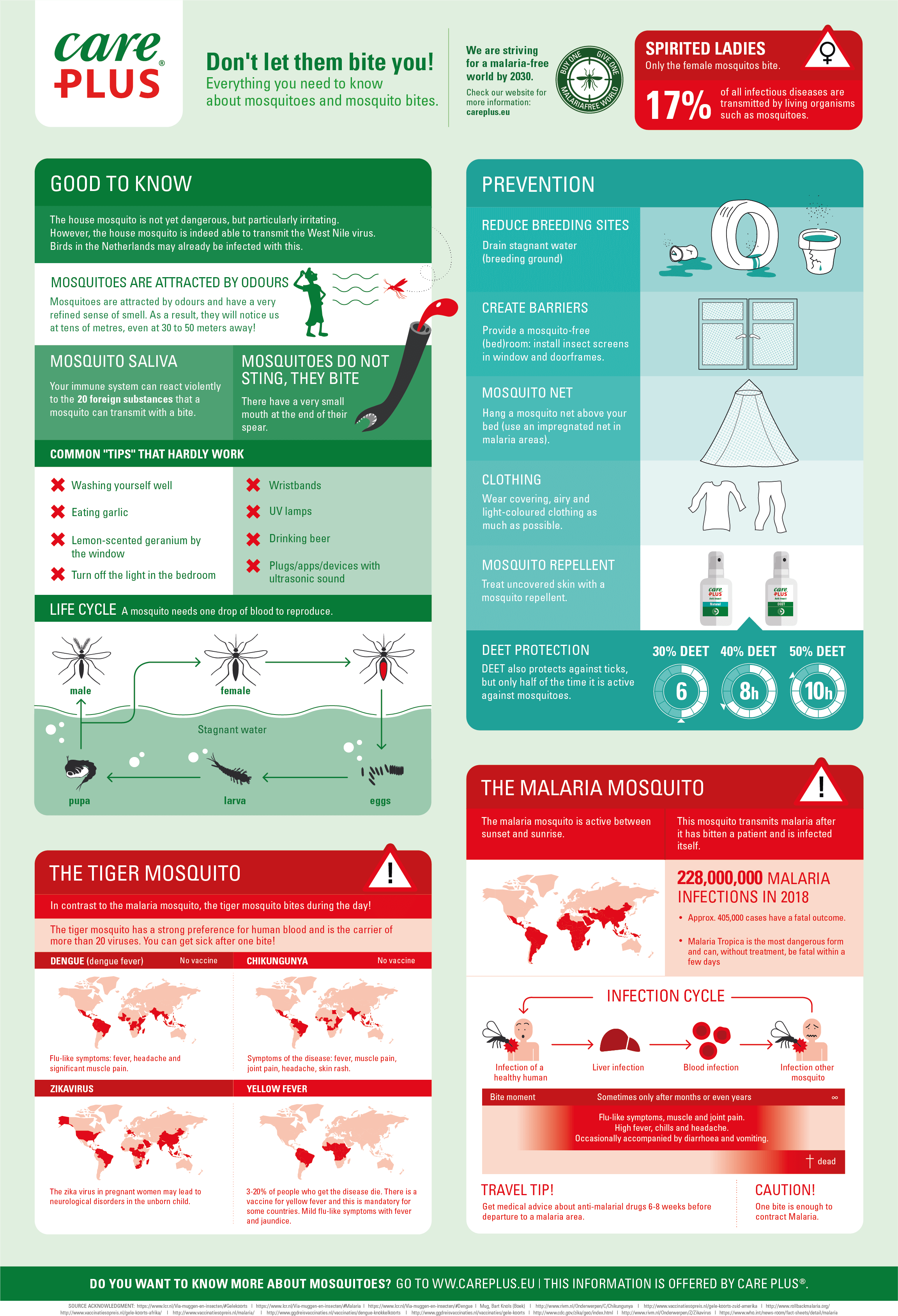 Infographic mosquitoes Infographic mosquitoes