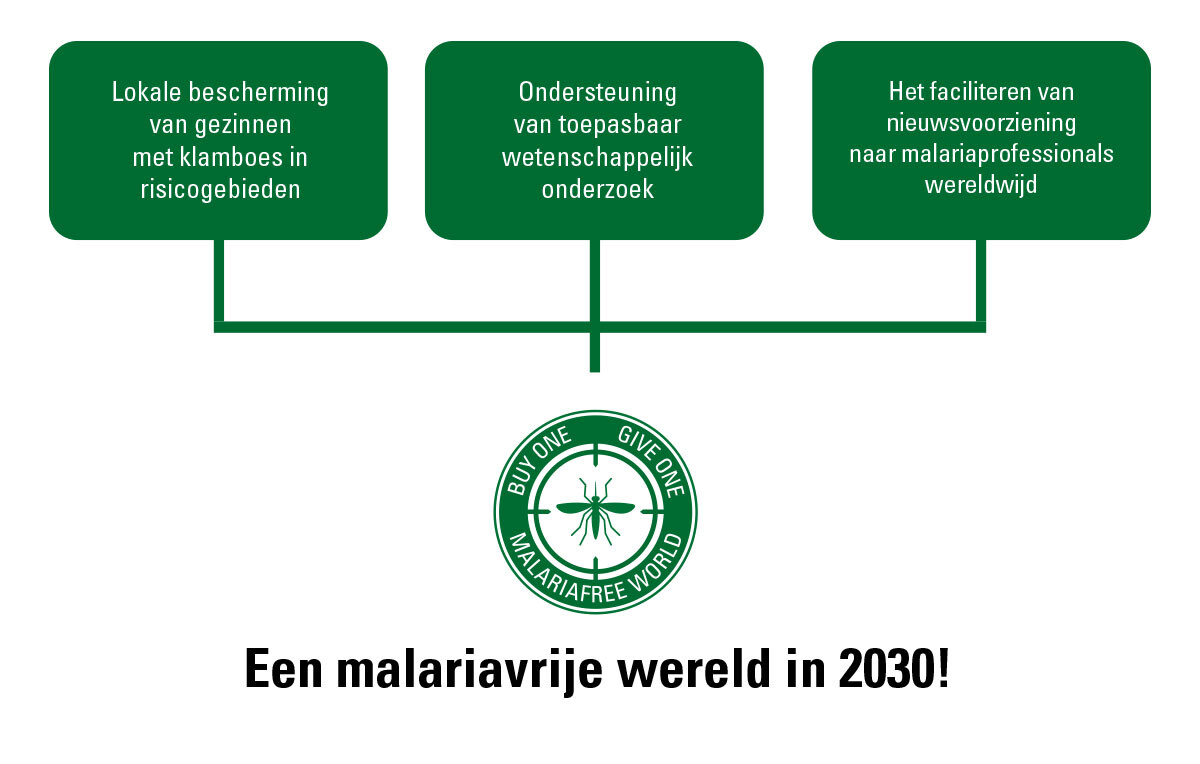 Malariavrije wereld in 2030