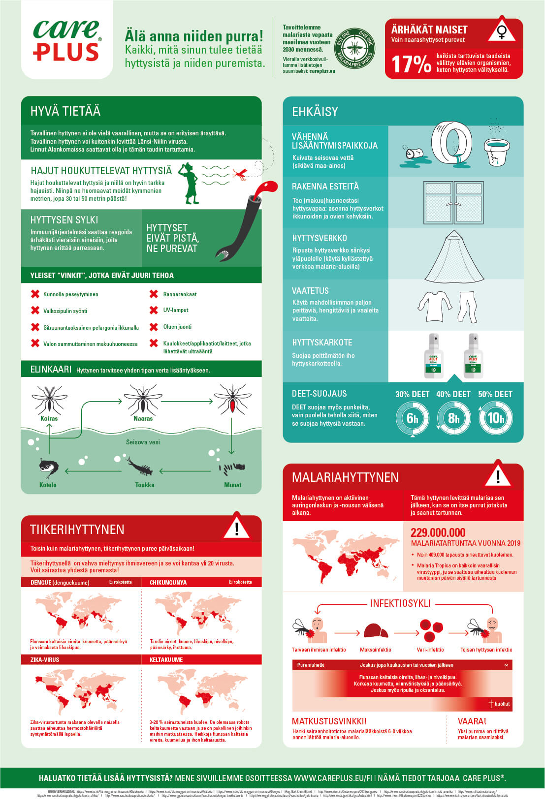 Infographic hyttysen