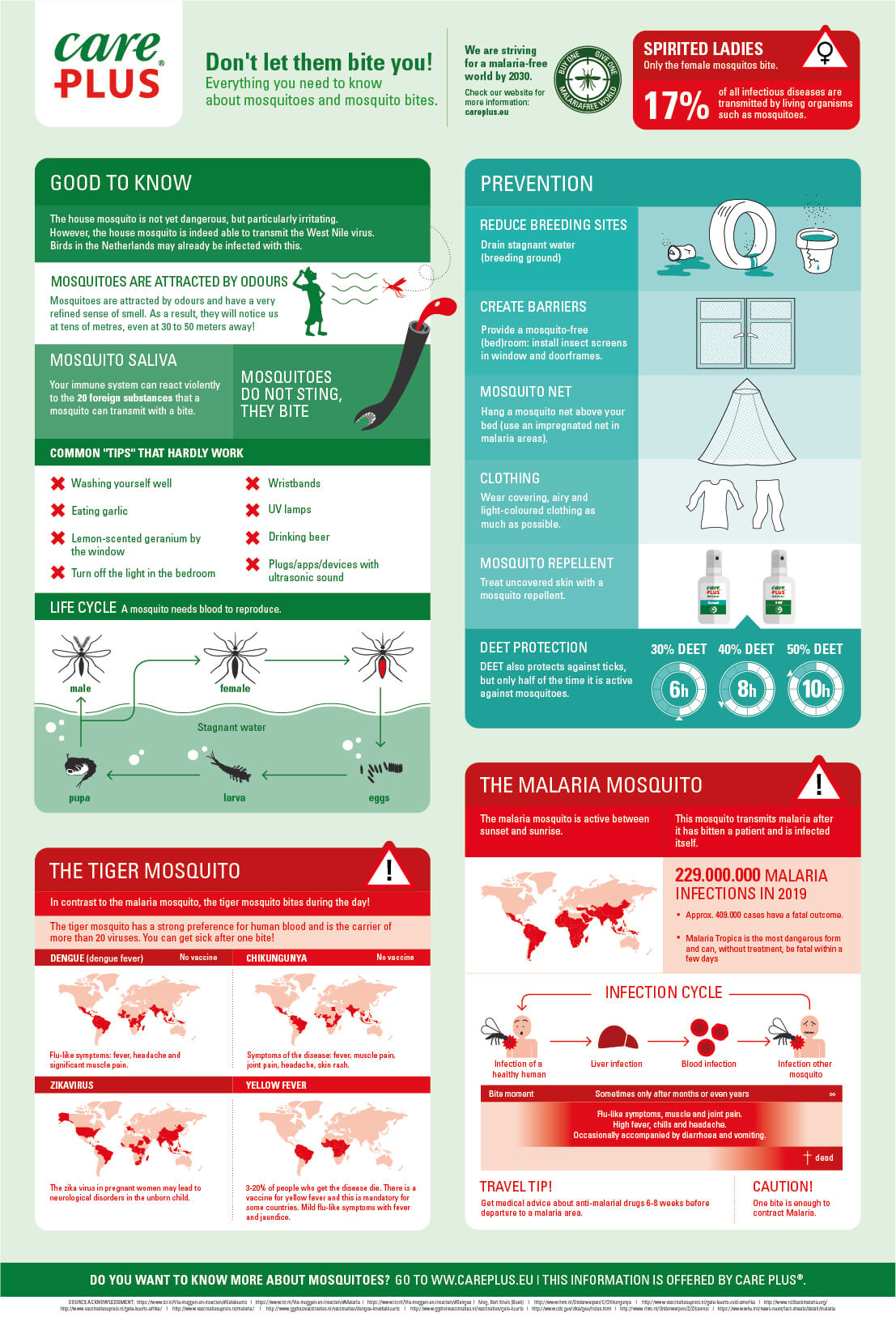 Infographic mosquitoes