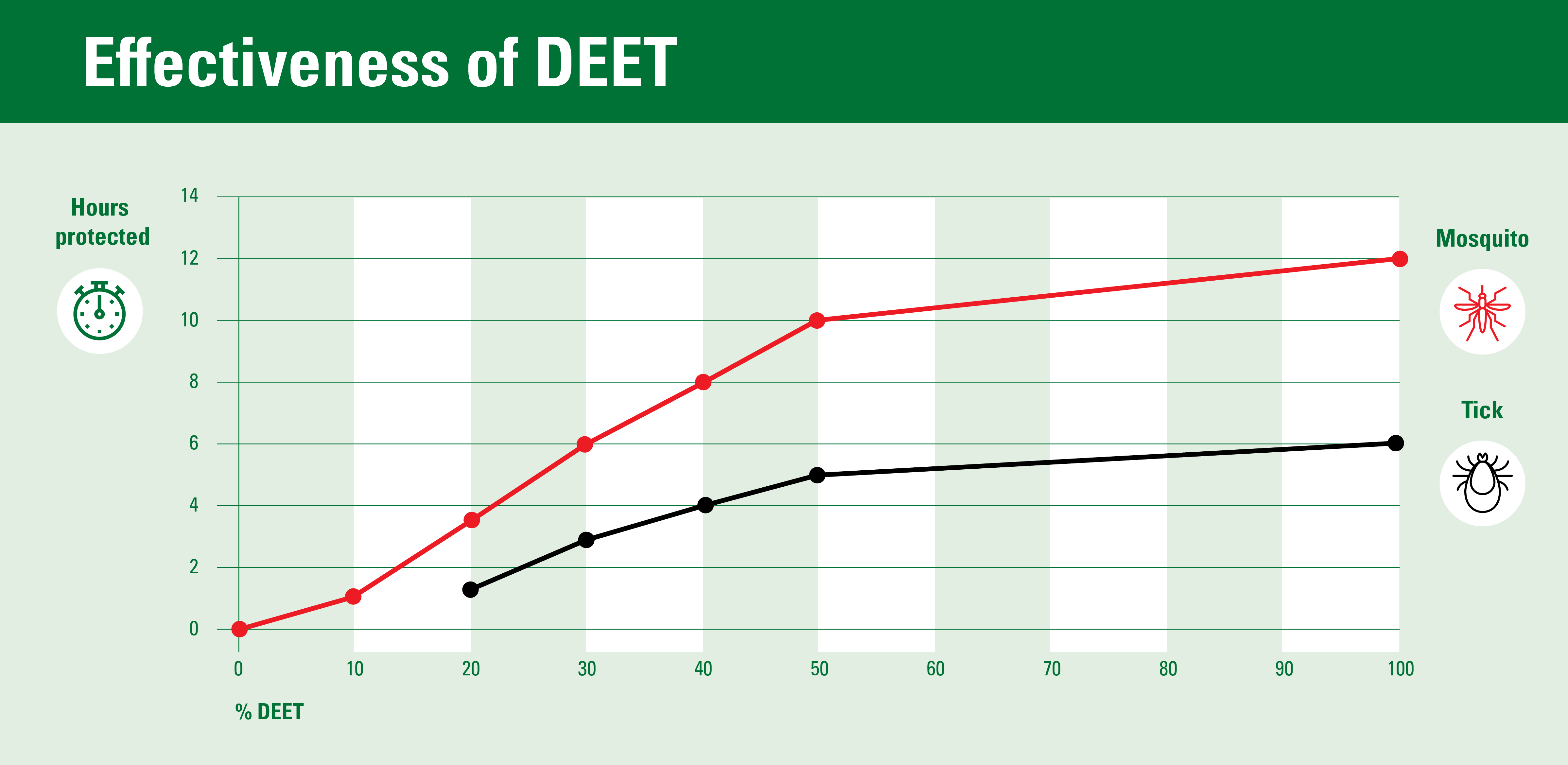 Effectiveness of DEET