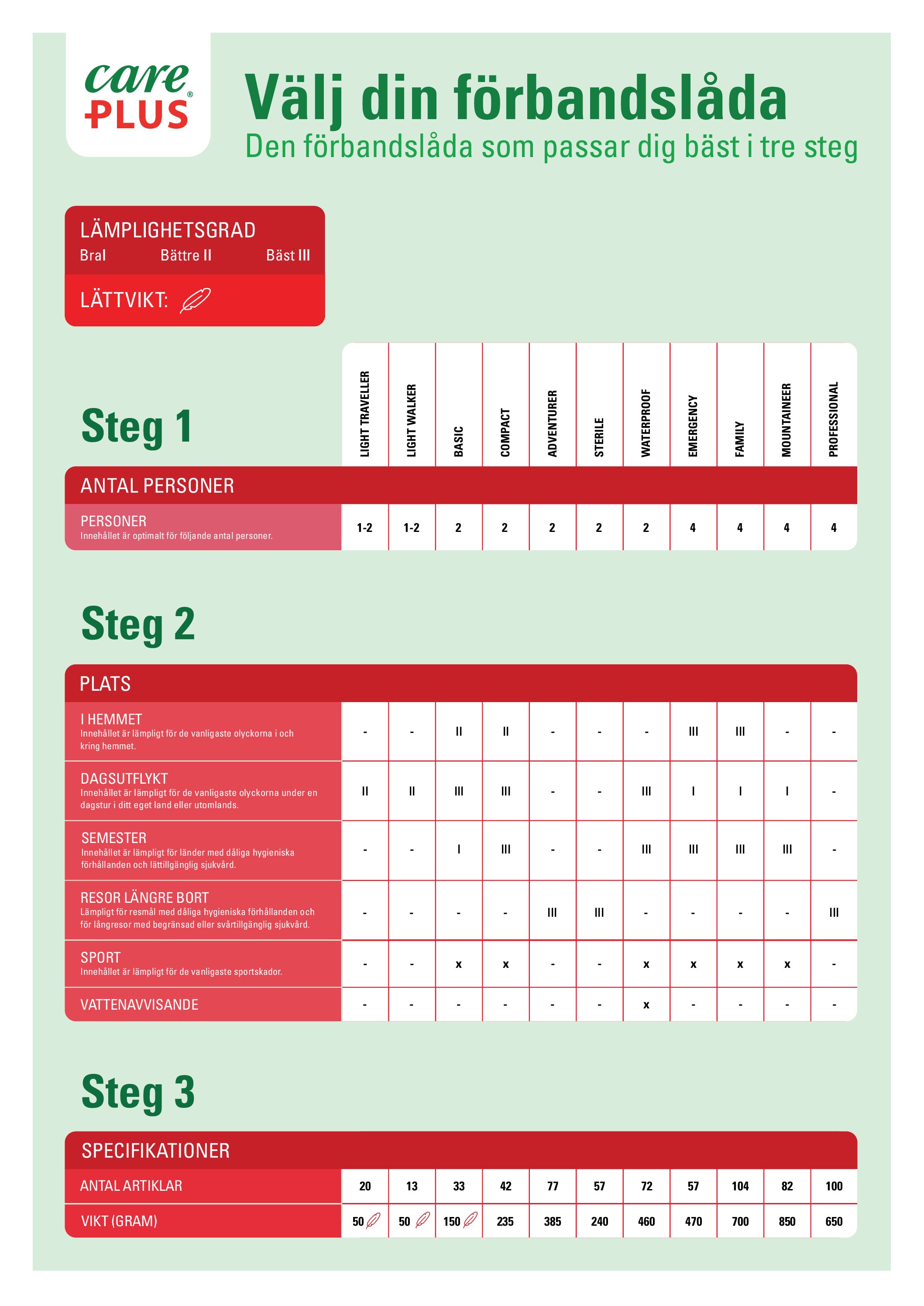First Aid infografik