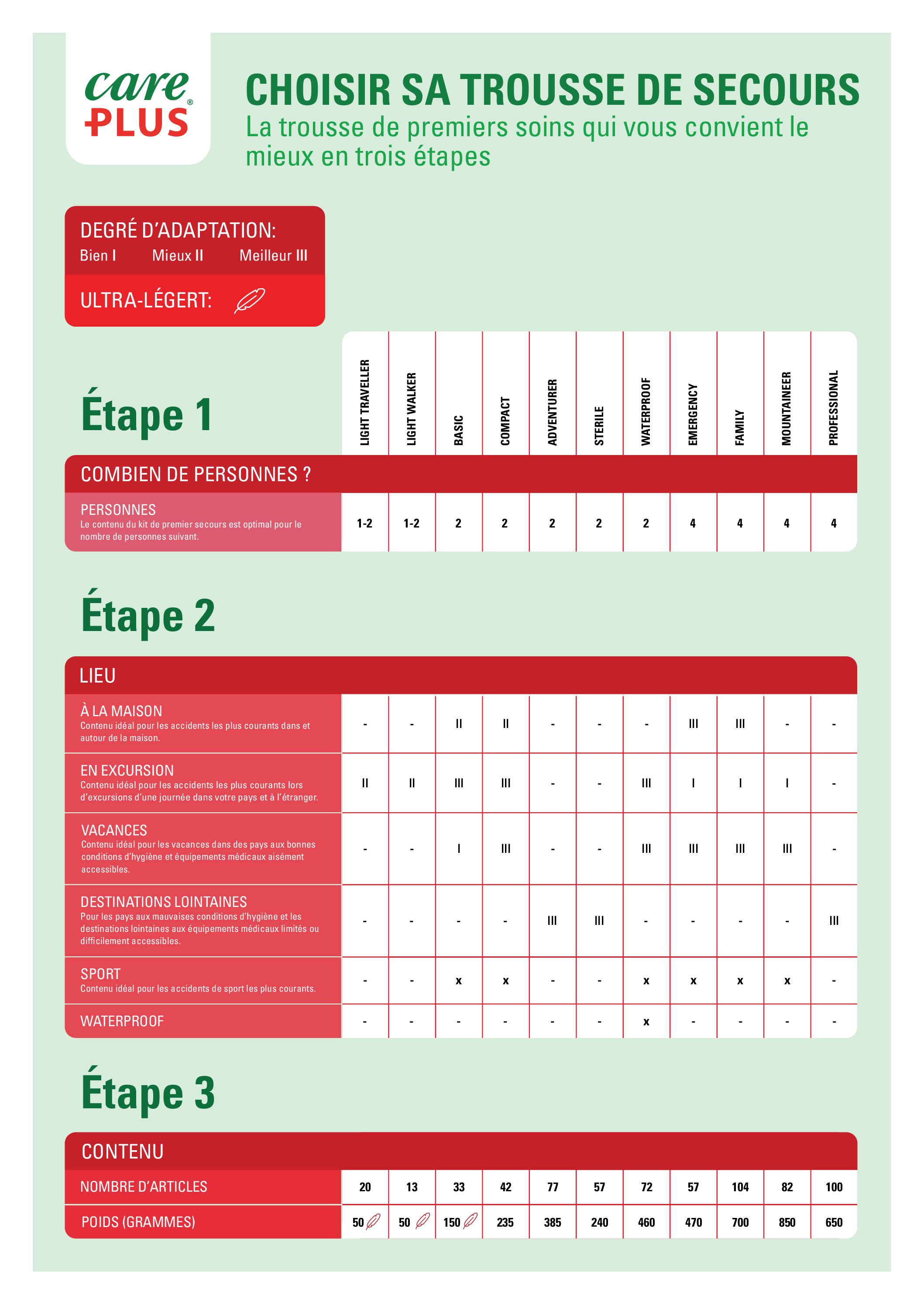 First Aid infographie