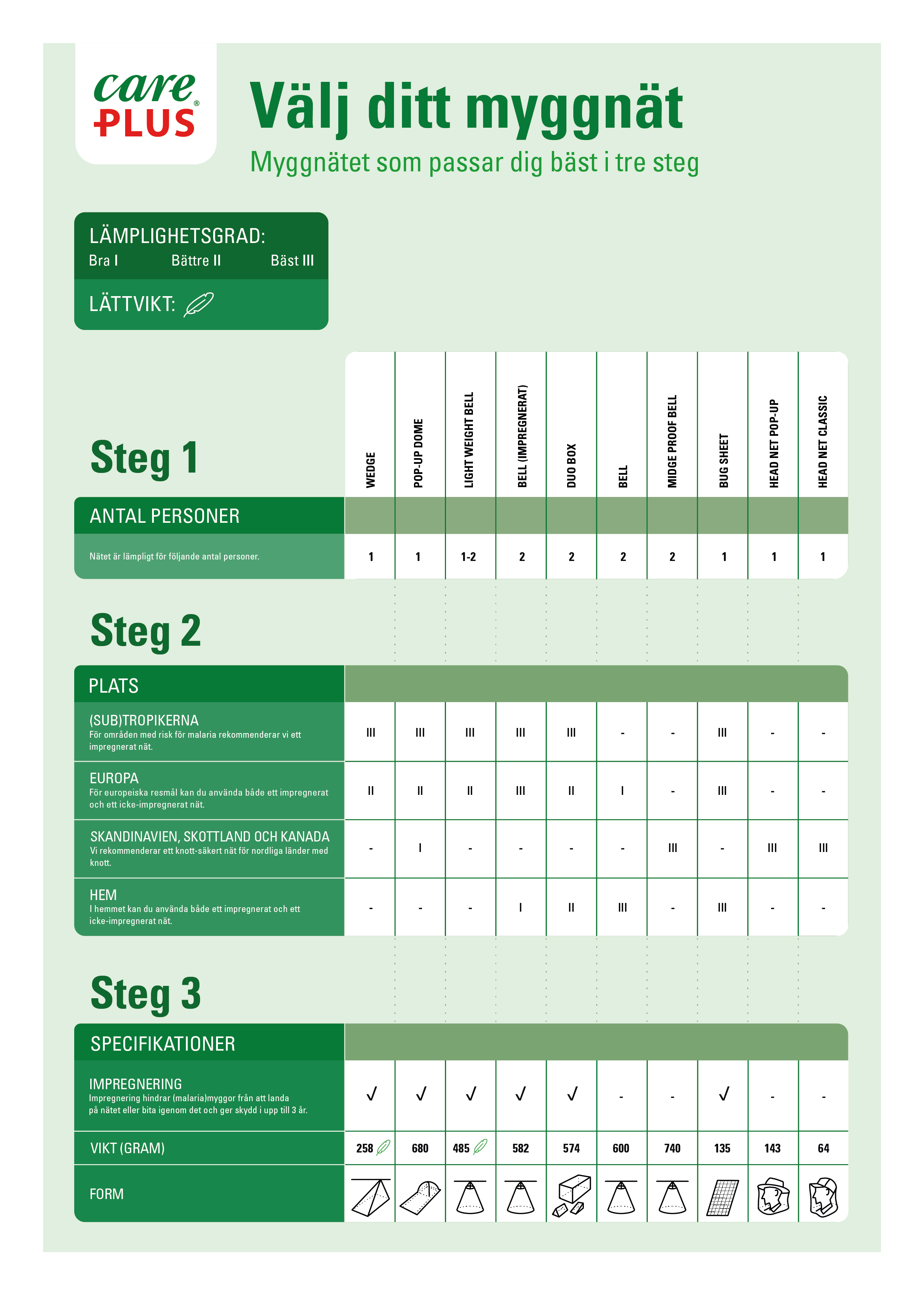 myggnät infographic