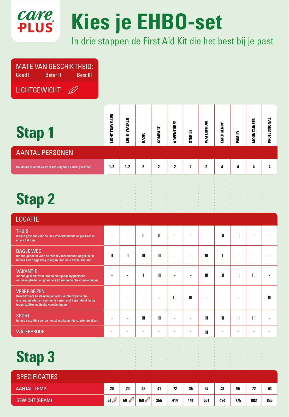 Care Plus® EHBO keuzewijzer Kies de juiste EHBO-set voor jouw situatie met behulp van onze keuzewijzer
