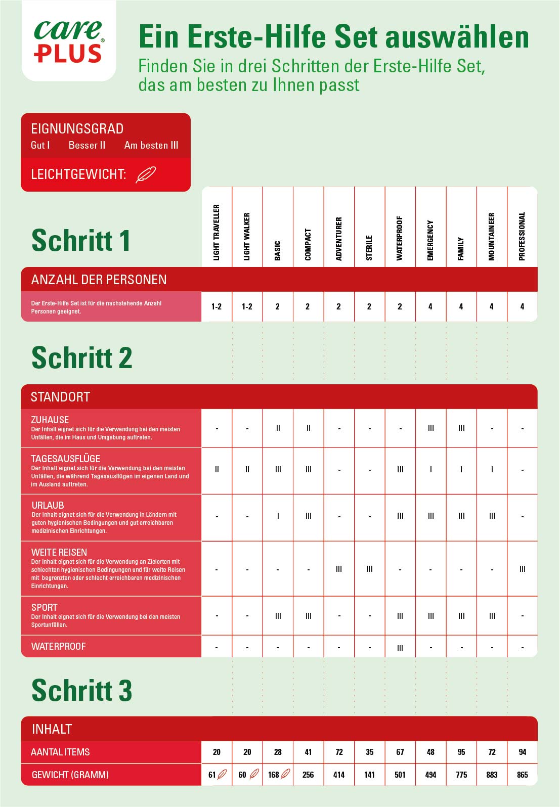 Care Plus® Erste-Hilfe Infografik Finden Sie in drei Schritten der Erste-Hilfe Set, das am besten zu Ihnen passt.