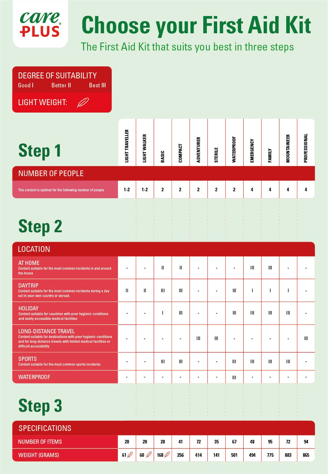Care Plus® First Aid selection guide Choose the best first aid kit for your situation using our selection guide
