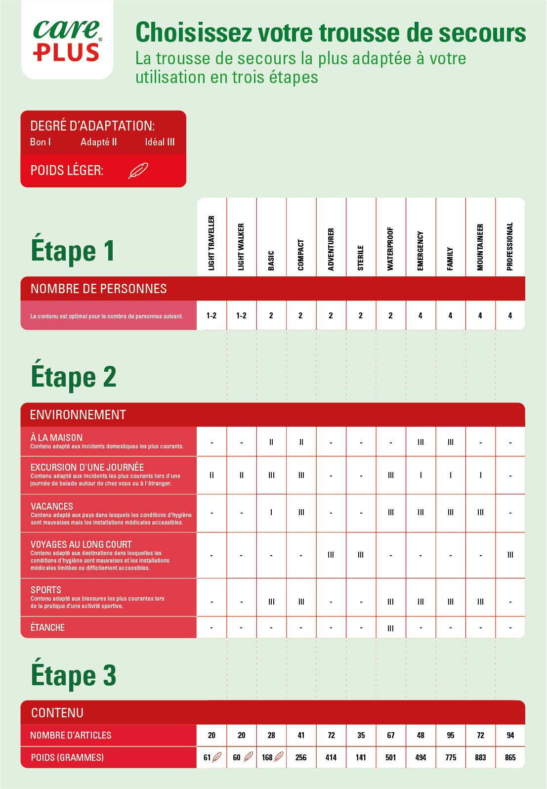 Care Plus® Premiers Secours Infographie La trousse de secours la plus adaptée à votre<br /> utilisation et trois étapes