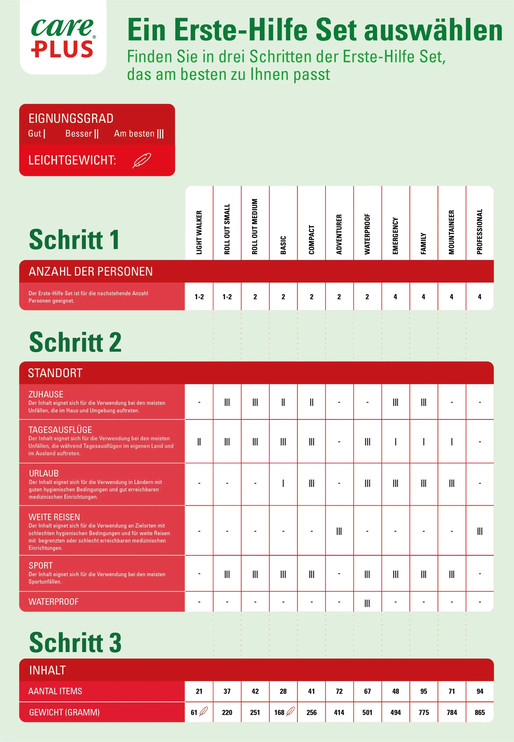 Finden Sie in drei Schritten der Erste-Hilfe Set, das am besten zu Ihnen passt.