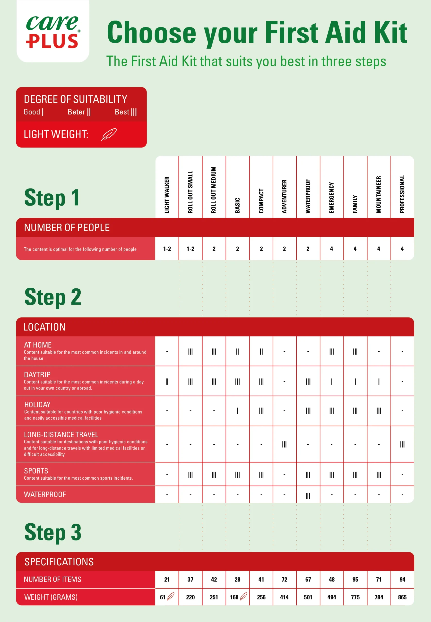 Care Plus First Aid Roll Out L&D Small