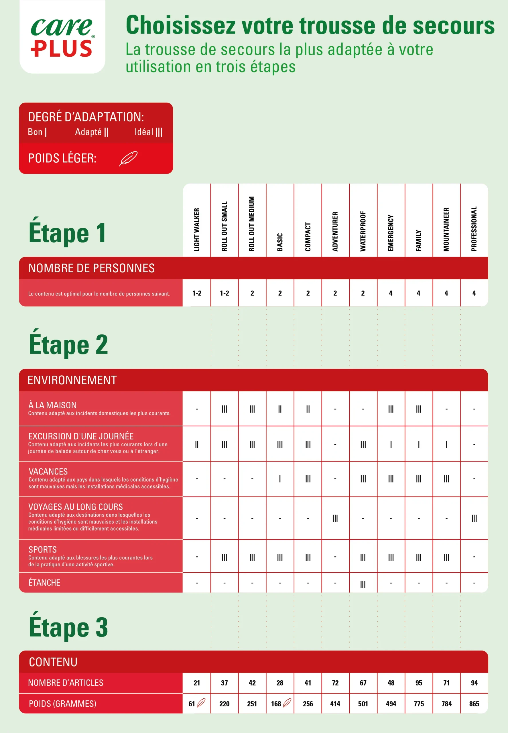 La trousse de secours la plus adaptée à votre<br /> utilisation et trois étapes