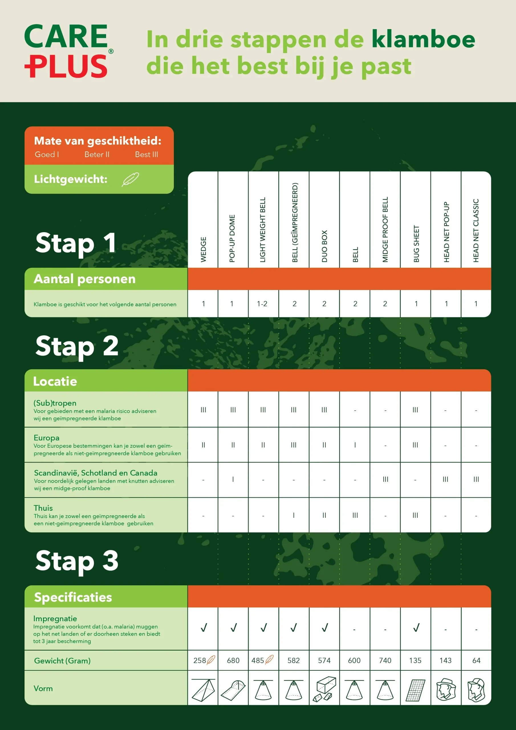 CP-Klamboe-Infographic-NL klamboe vergelijkiingstabel voor het kiezen van de juiste klamboe