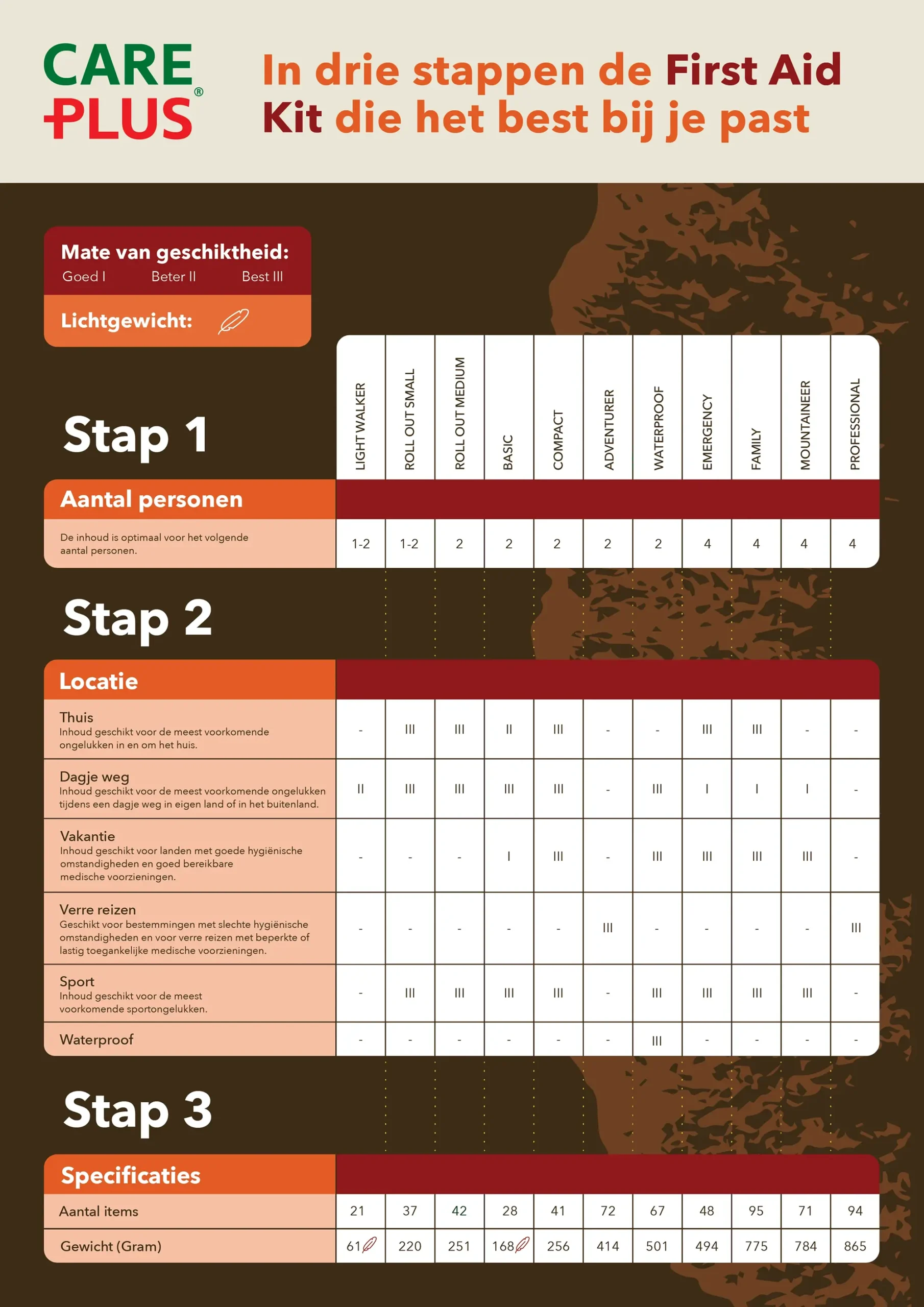 Care-Plus-EHBPO-set-keuzewijzer-Infographic-NL Care Plus EHBO-set keuzewijzer, altijd juiste EHBO-kit ook als aanvulling in je noodpakket