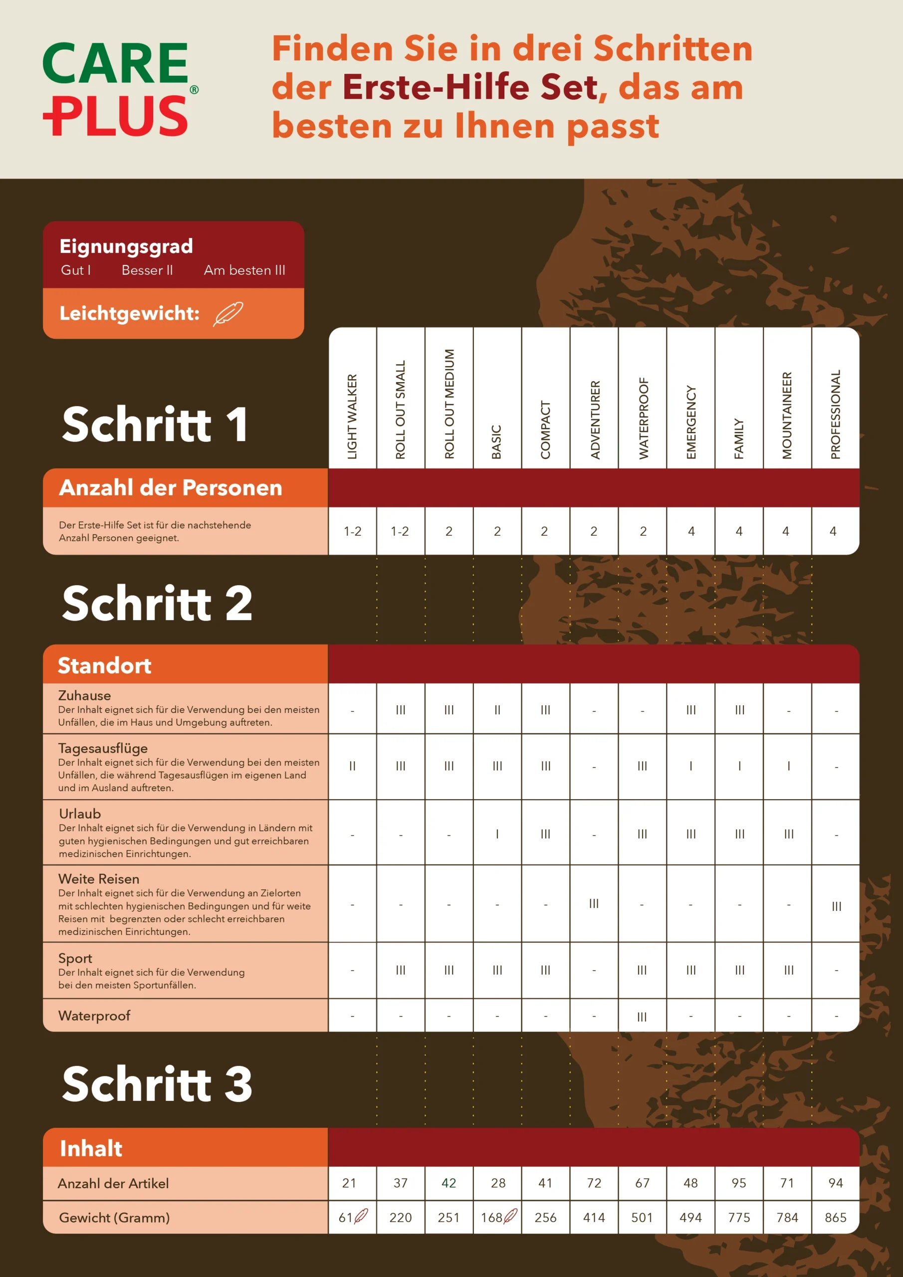 Finden Sie in drei Schritten der Erste-Hilfe Set, das am besten zu Ihnen passt.