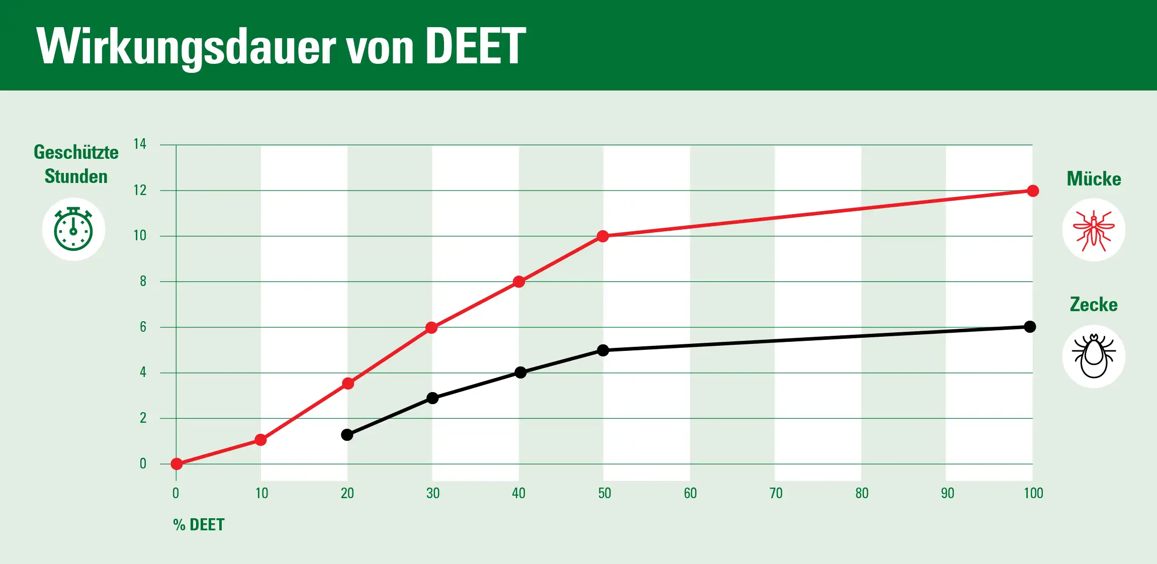 Wirkungsdauer von DEET