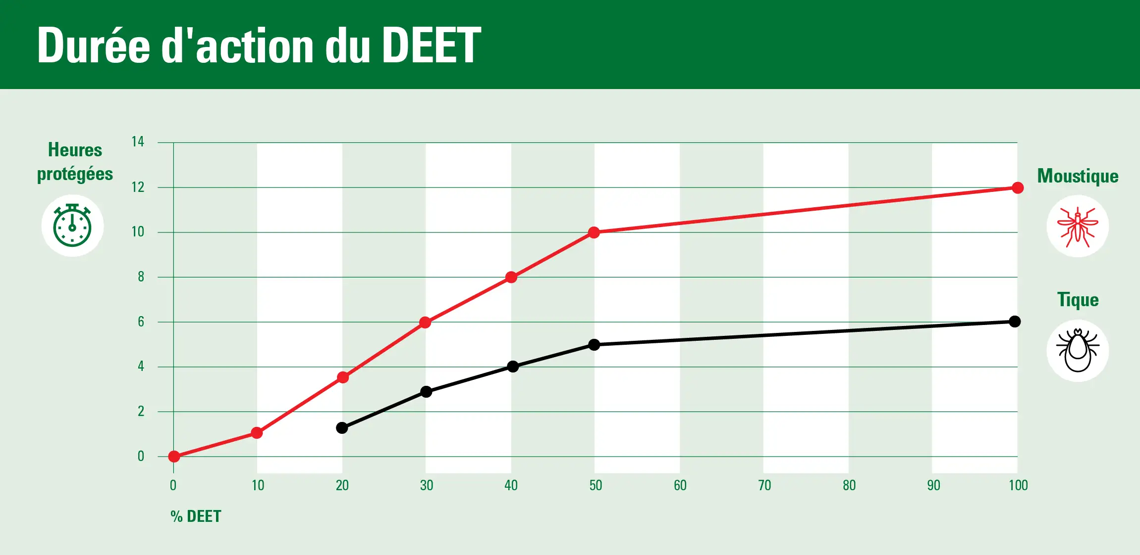 werkingsduur-deet-fr durée d'action du DEET